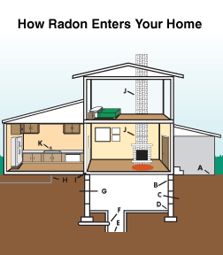 Radon mitigation in Illinois & Missouri
