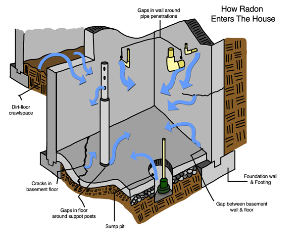 Radon Mitigation In Portland, How To Correct Radon Gas In Basement